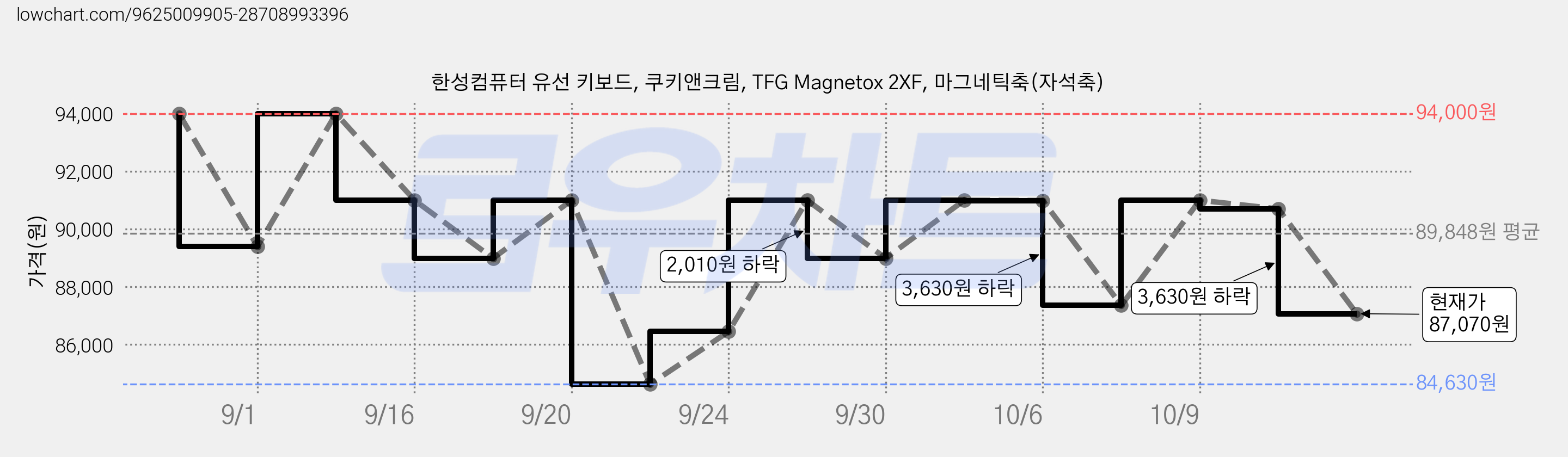 한성컴퓨터 유선 키보드, 쿠키앤크림, TFG Magnetox 2XF, 마그네틱축(자석축) 가격 변동 차트, 현재가 87,070원, 관측 최저가 84,630원