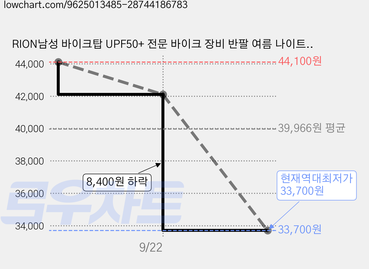 RION남성 바이크탑 UPF50+ 전문 바이크 장비 반팔 여름 나이트 라이딩 C641118 가격 변동 차트, 현재가 33,700원, 역대최저가