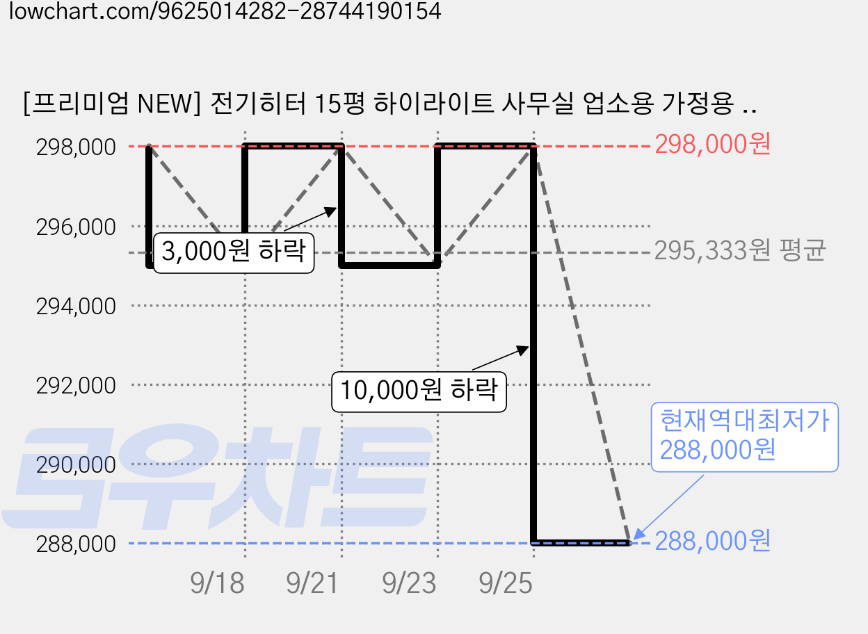 [프리미엄 NEW] 전기히터 15평 하이라이트 사무실 업소용 가정용 온풍기 타이머 AI 자동 운전, 화이트, 2. SARA-C295 전기히터 가격 변동 차트, 현재가 288,000원, 역대최저가
