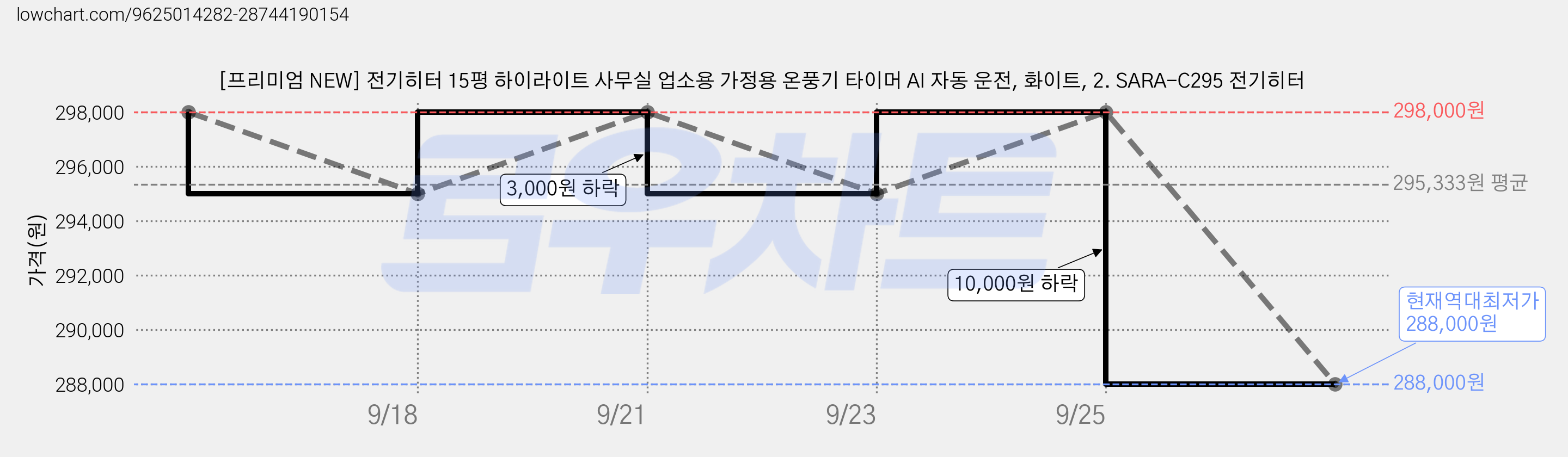 [프리미엄 NEW] 전기히터 15평 하이라이트 사무실 업소용 가정용 온풍기 타이머 AI 자동 운전, 화이트, 2. SARA-C295 전기히터 가격 변동 차트, 현재가 288,000원, 역대최저가