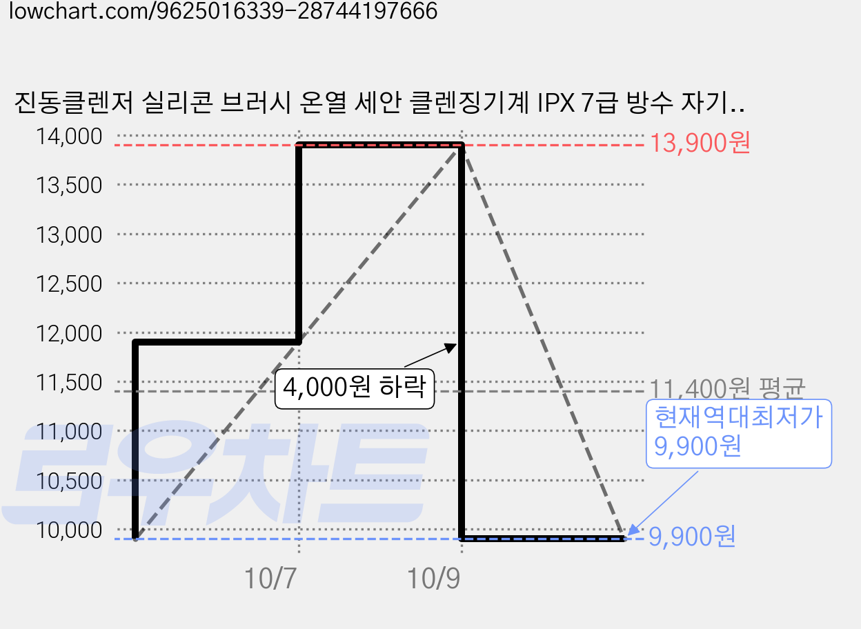 진동클렌저 실리콘 브러시 온열 세안 클렌징기계 IPX 7급 방수 자기흡착 충전식, 블랙, SK0308 가격 변동 차트, 현재가 9,900원, 역대최저가
