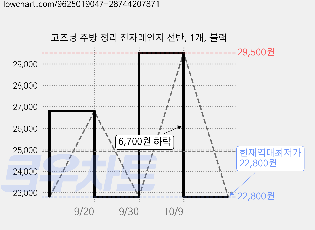 고즈닝 주방 정리 전자레인지 선반, 1개, 블랙 가격 변동 차트, 현재가 22,800원, 역대최저가