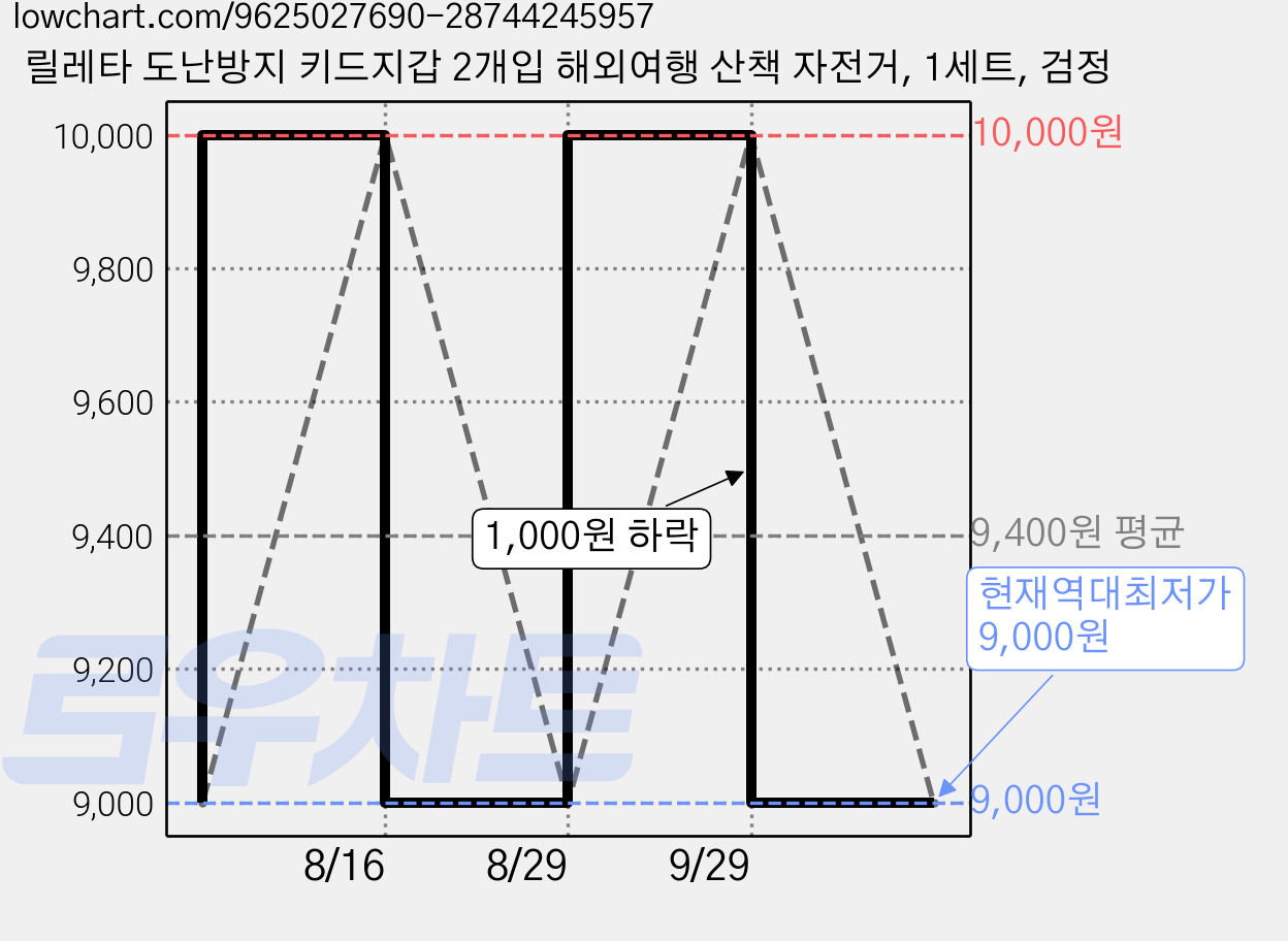 릴레타 도난방지 키드지갑 2개입 해외여행 산책 자전거, 1세트, 검정 가격 변동 차트, 현재가 9,000원, 역대최저가