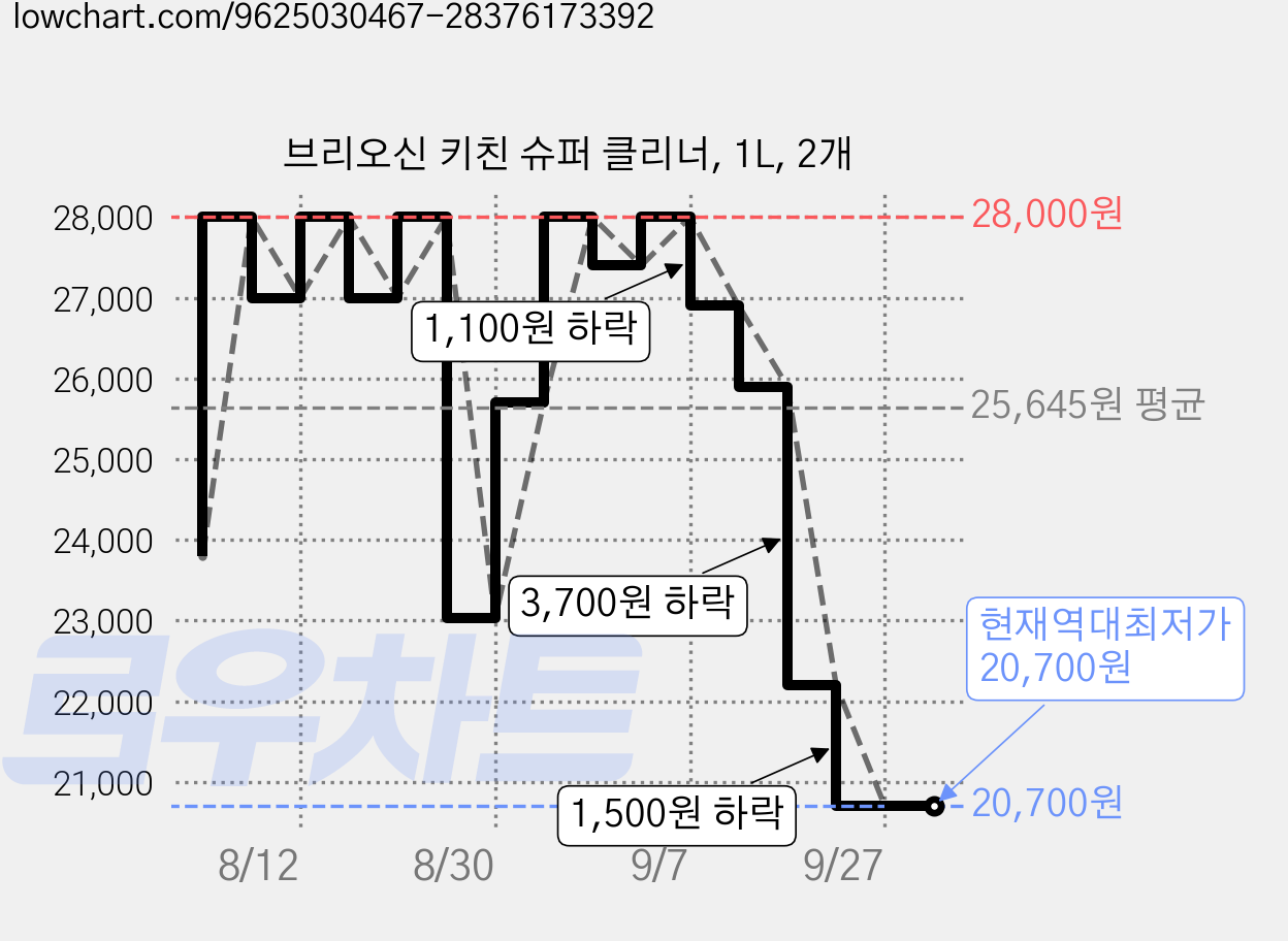 브리오신 키친 슈퍼 클리너, 1L, 2개 가격 변동 차트, 현재가 20,700원, 역대최저가