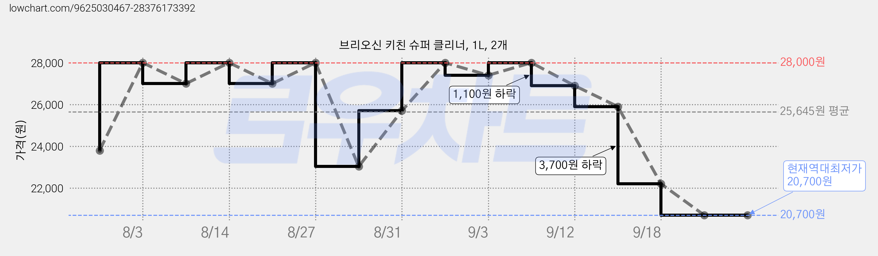 브리오신 키친 슈퍼 클리너, 1L, 2개 가격 변동 차트, 현재가 20,700원, 역대최저가