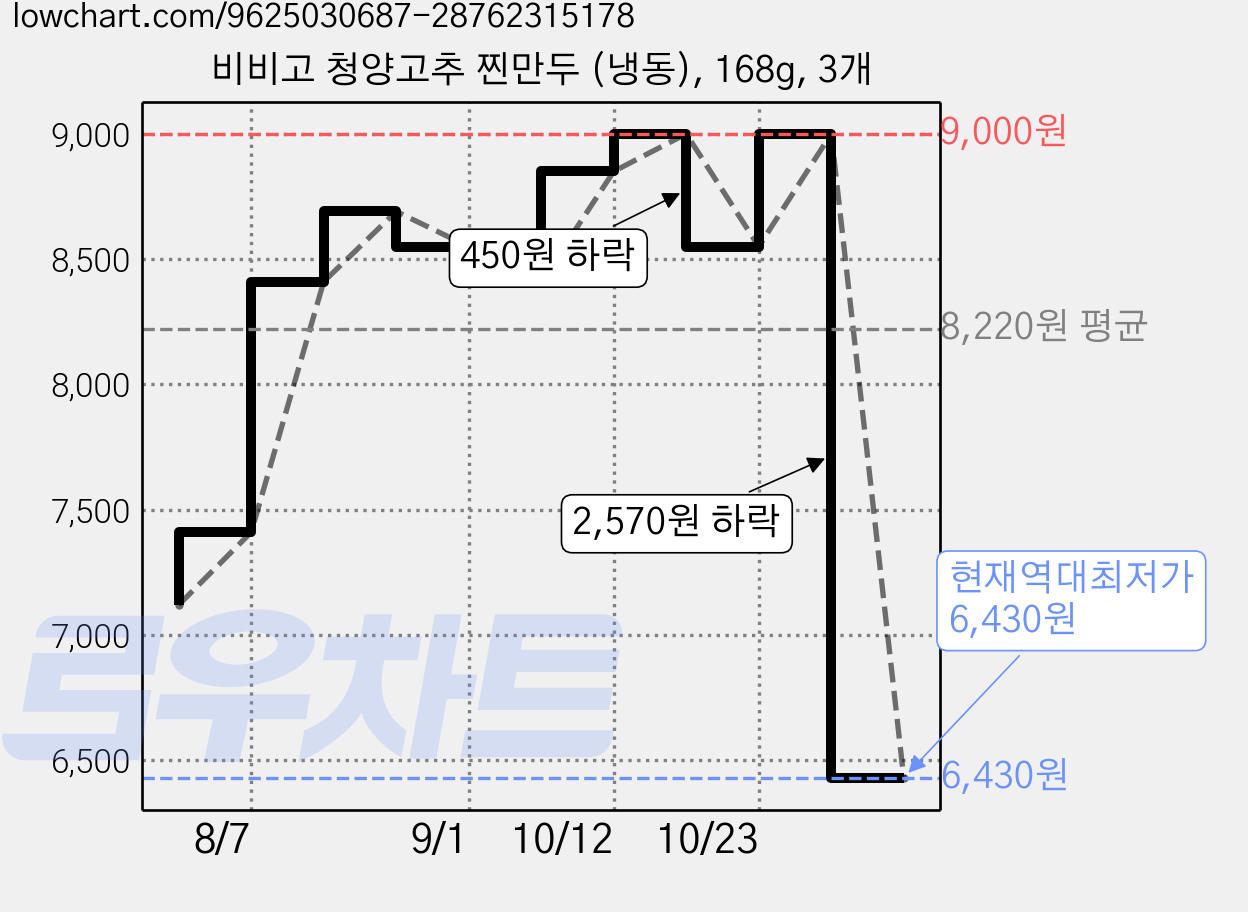 비비고 청양고추 찐만두 (냉동), 168g, 3개 가격 변동 차트, 현재가 6,430원, 역대최저가