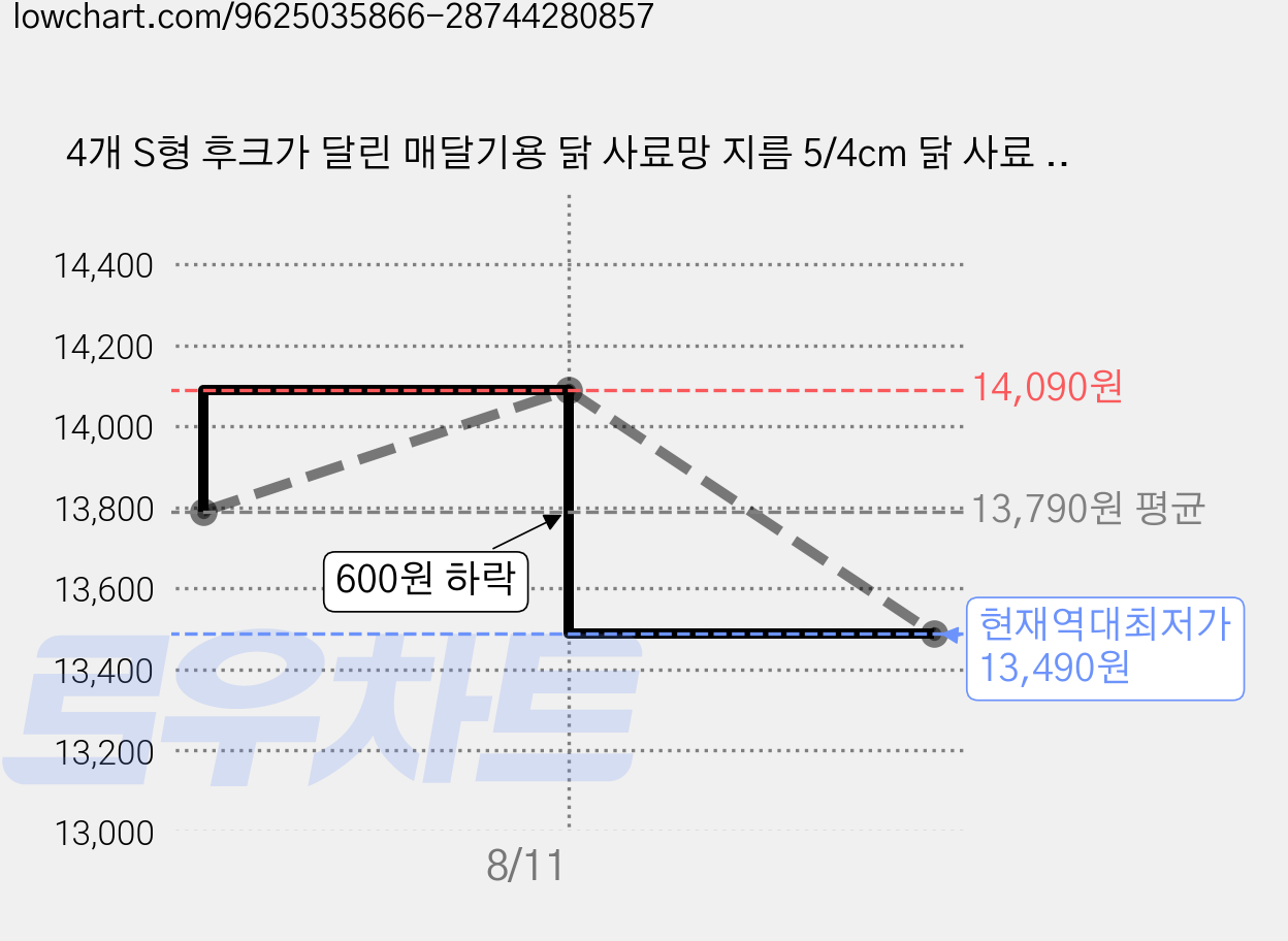 4개 S형 후크가 달린 매달기용 닭 사료망 지름 5/4cm 닭 사료 자동 급식기 닭 사료 망 주머니 급식용 망 주머니 닭 거위 오리용 닭장 액세서리 대형 후크 포함 가격 변동 차트, 현재가 13,490원, 역대최저가
