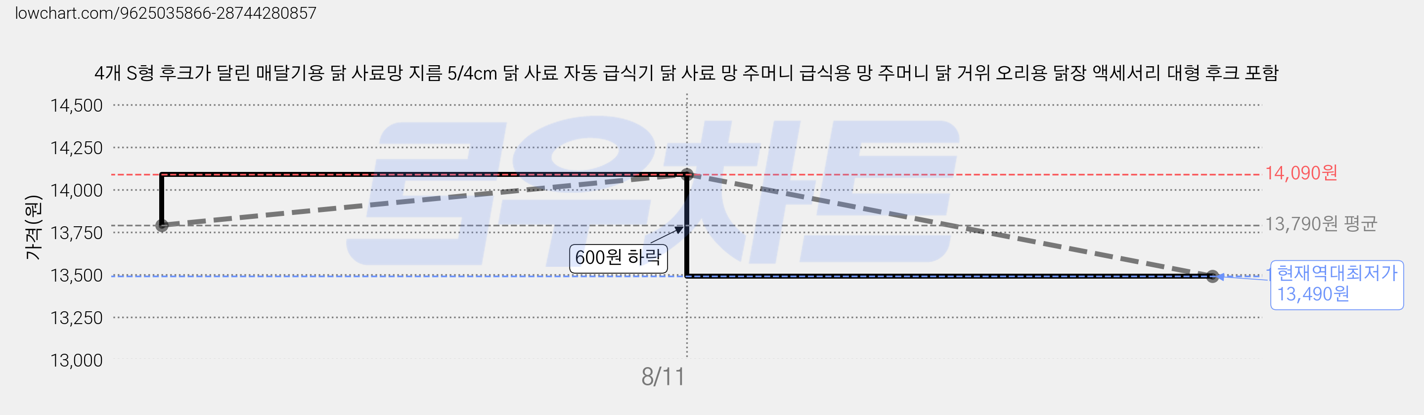 4개 S형 후크가 달린 매달기용 닭 사료망 지름 5/4cm 닭 사료 자동 급식기 닭 사료 망 주머니 급식용 망 주머니 닭 거위 오리용 닭장 액세서리 대형 후크 포함 가격 변동 차트, 현재가 13,490원, 역대최저가