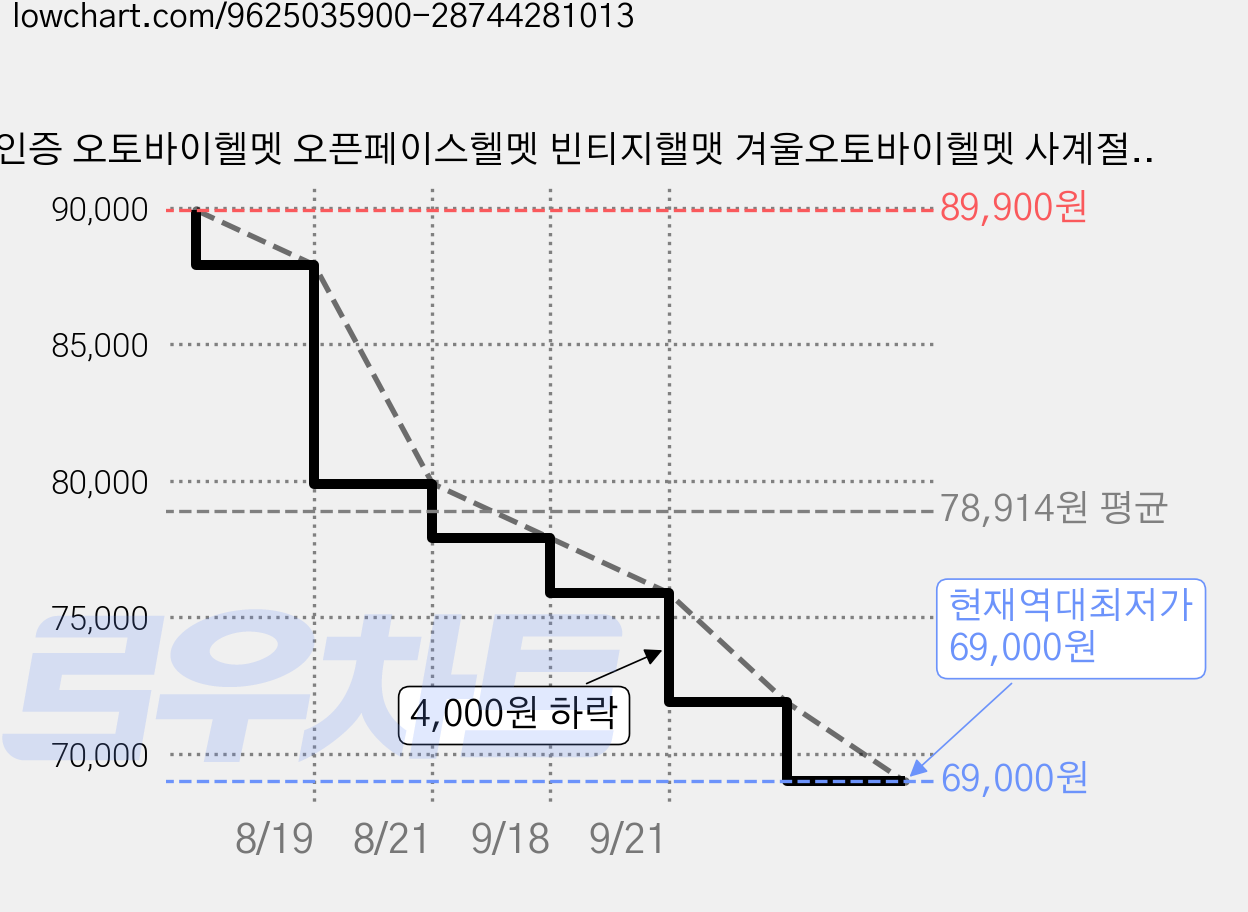 KC인증 오토바이헬멧 오픈페이스헬멧 빈티지핼맷 겨울오토바이헬멧 사계절 공용 헬멧 오픈페이스 겨울오토바이헬멧 퀵보드 전기자전거 바이크 헬멧, #578 가격 변동 차트, 현재가 69,000원, 역대최저가