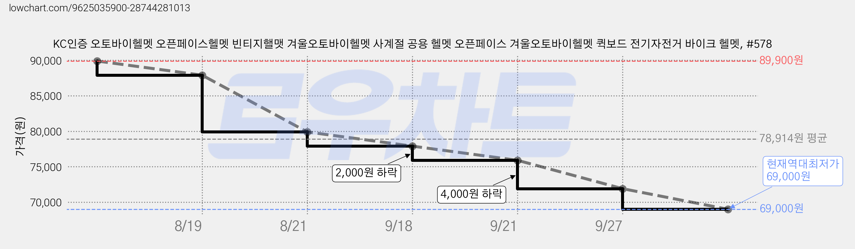 KC인증 오토바이헬멧 오픈페이스헬멧 빈티지핼맷 겨울오토바이헬멧 사계절 공용 헬멧 오픈페이스 겨울오토바이헬멧 퀵보드 전기자전거 바이크 헬멧, #578 가격 변동 차트, 현재가 69,000원, 역대최저가