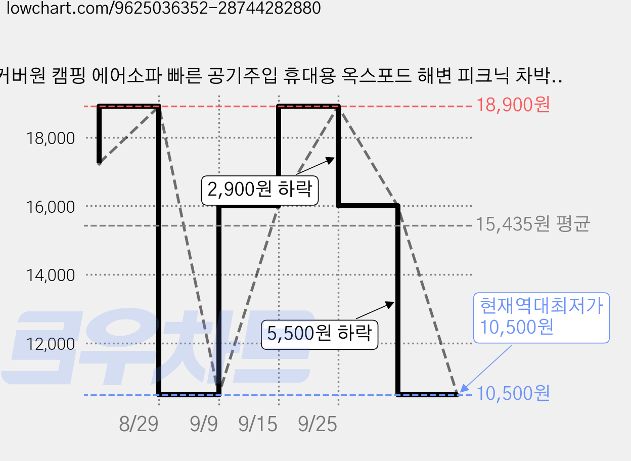 커버원 캠핑 에어소파 빠른 공기주입 휴대용 옥스포드 해변 피크닉 차박 에어베드 소파매트, 화이트 Nap Nap 가격 변동 차트, 현재가 10,500원, 역대최저가