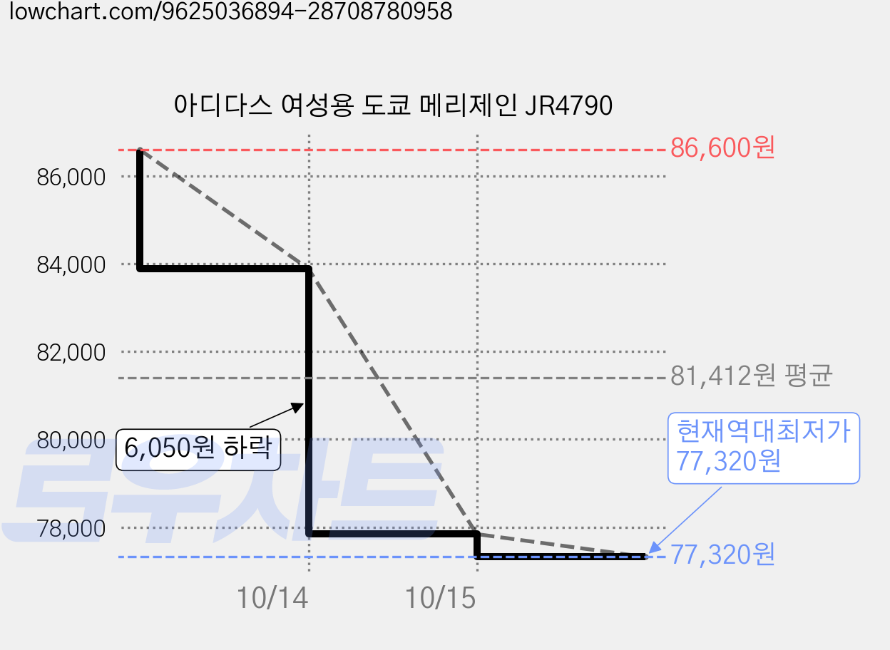 아디다스 여성용 도쿄 메리제인 JR4790 가격 변동 차트, 현재가 77,320원, 역대최저가