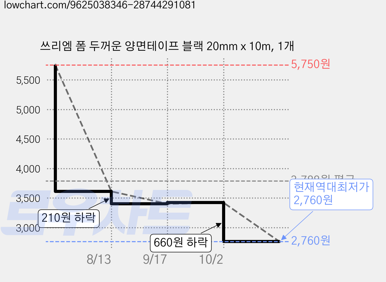 쓰리엠 폼 두꺼운 양면테이프 블랙 20mm x 10m, 1개 가격 변동 차트, 현재가 2,760원, 역대최저가