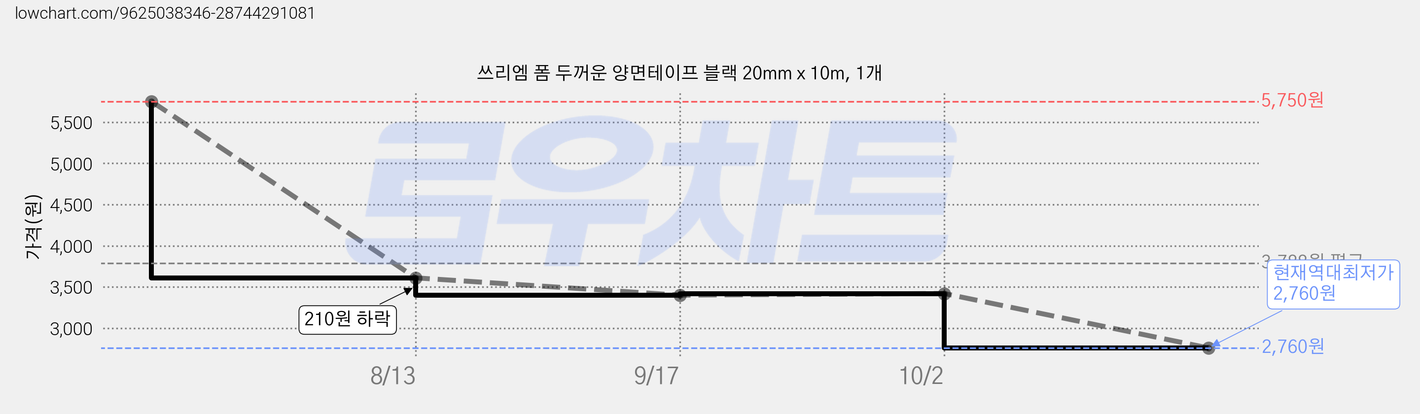 쓰리엠 폼 두꺼운 양면테이프 블랙 20mm x 10m, 1개 가격 변동 차트, 현재가 2,760원, 역대최저가