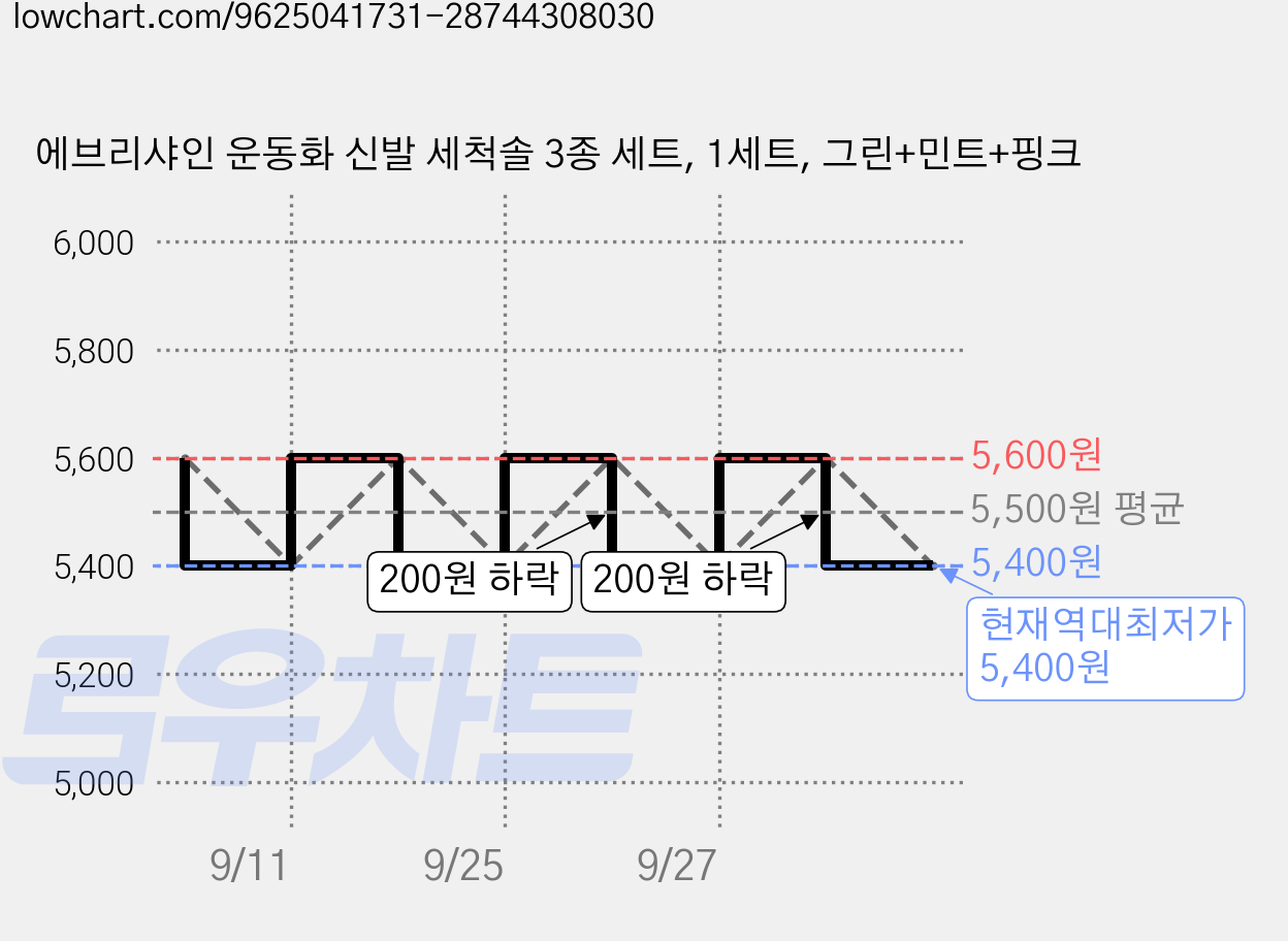 에브리샤인 운동화 신발 세척솔 3종 세트, 1세트, 그린+민트+핑크 가격 변동 차트, 현재가 5,400원, 역대최저가