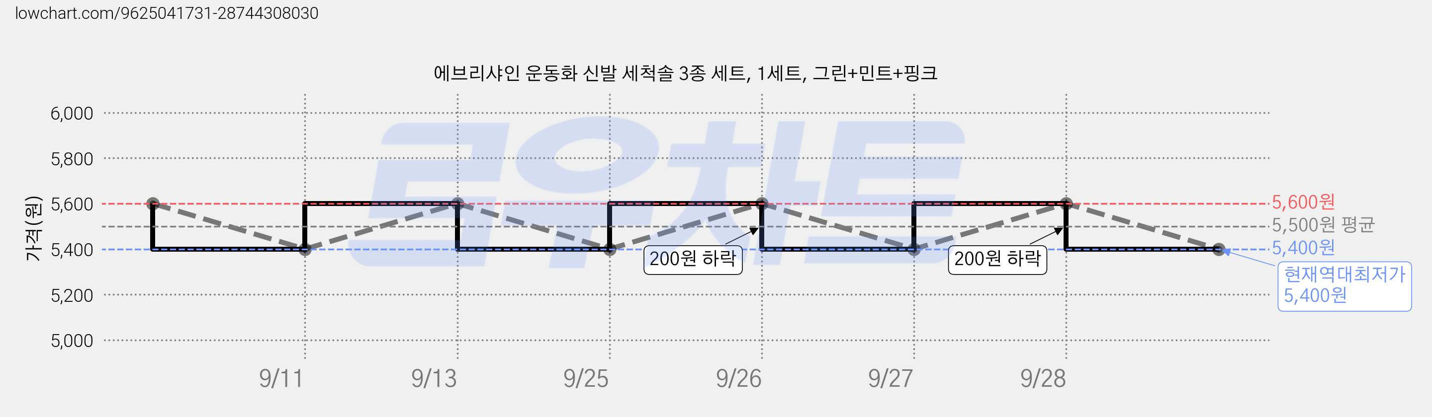 에브리샤인 운동화 신발 세척솔 3종 세트, 1세트, 그린+민트+핑크 가격 변동 차트, 현재가 5,400원, 역대최저가