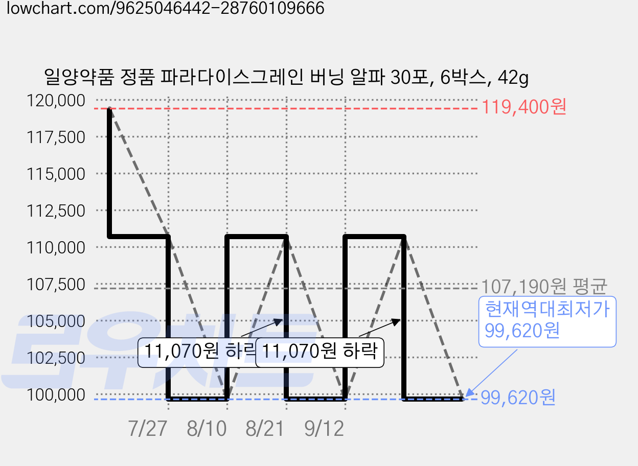 일양약품 정품 파라다이스그레인 버닝 알파 30포, 6박스, 42g 가격 변동 차트, 현재가 99,620원, 역대최저가