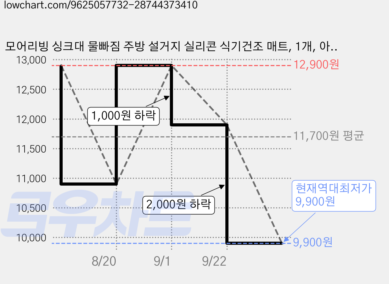 모어리빙 싱크대 물빠짐 주방 설거지 실리콘 식기건조 매트, 1개, 아이보리 가격 변동 차트, 현재가 9,900원, 역대최저가