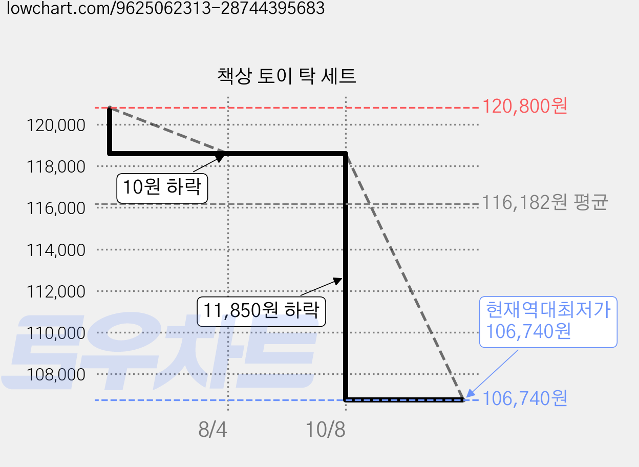 책상 토이 탁 세트 가격 변동 차트, 현재가 106,740원, 역대최저가