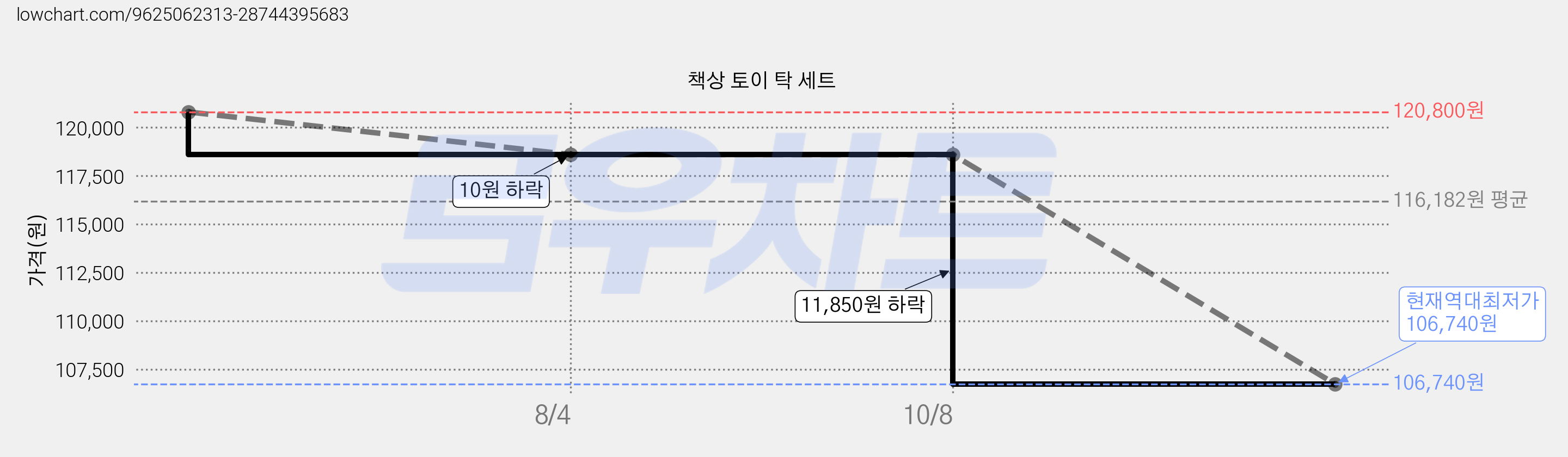 책상 토이 탁 세트 가격 변동 차트, 현재가 106,740원, 역대최저가