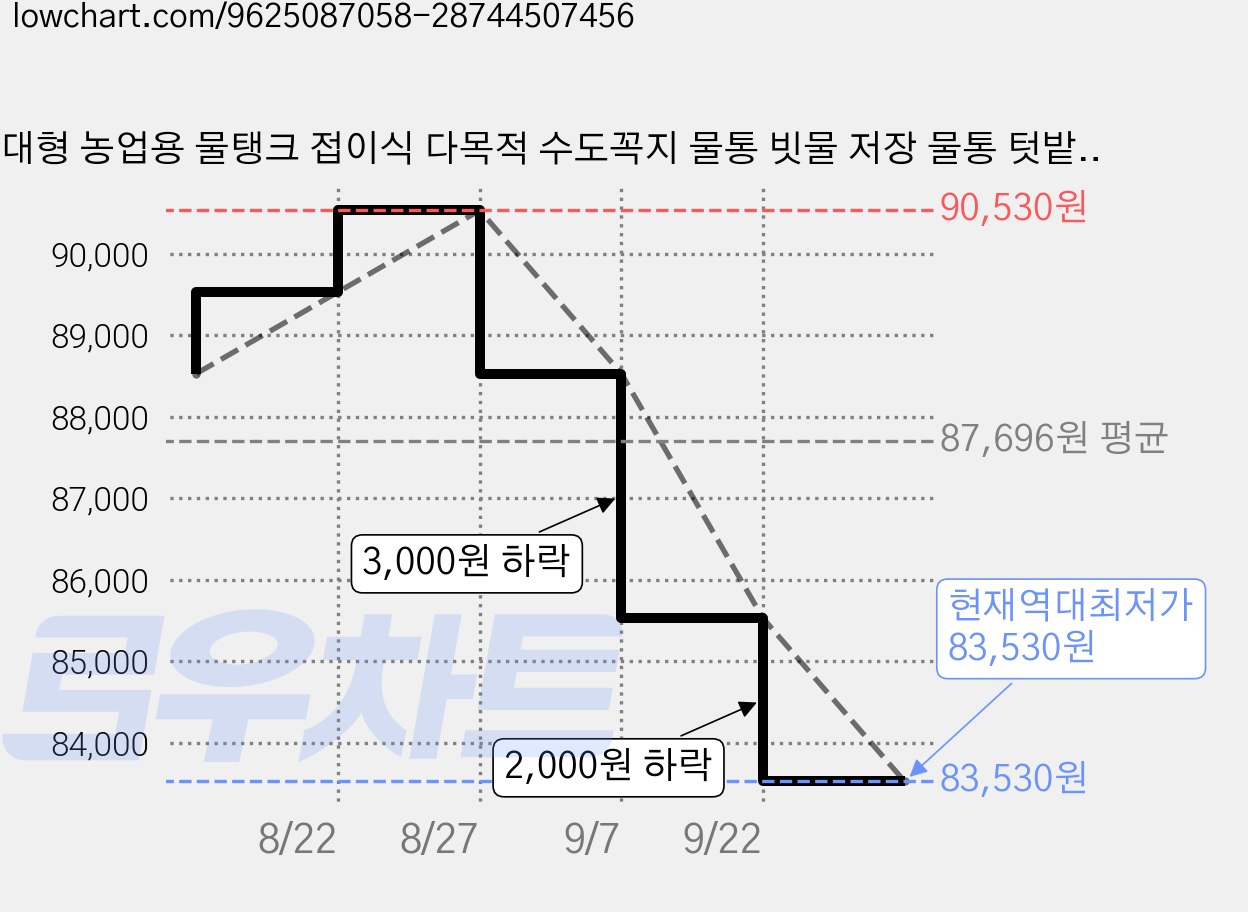 대형 농업용 물탱크 접이식 다목적 수도꼭지 물통 빗물 저장 물통 텃밭 원예 텃밭 캠핑 물통 워터백, 1개 가격 변동 차트, 현재가 83,530원, 역대최저가