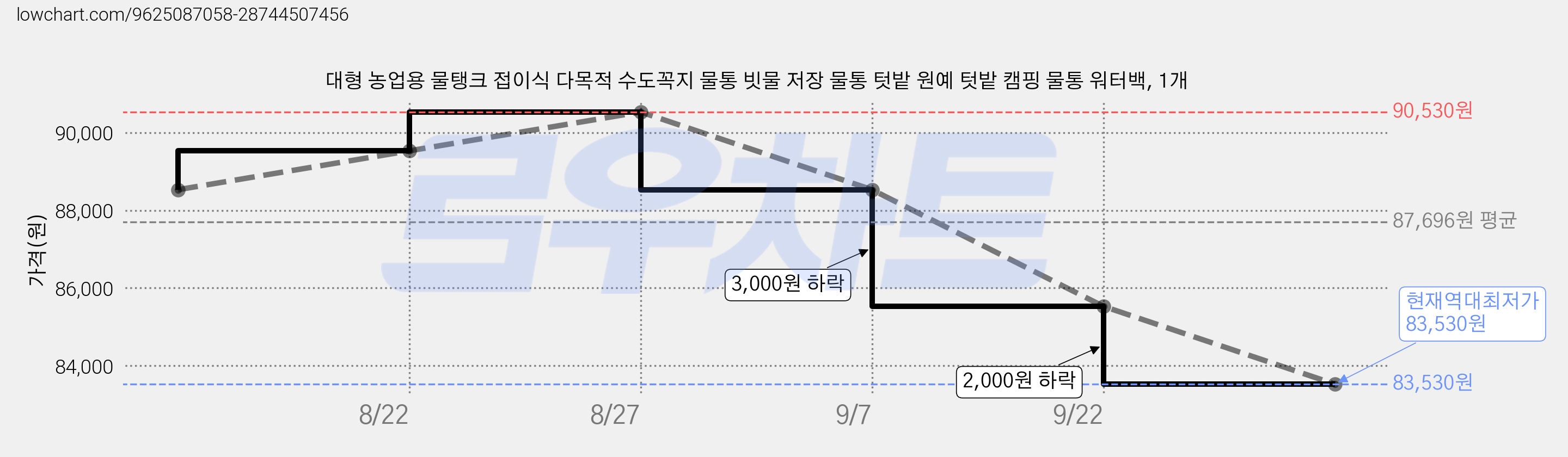 대형 농업용 물탱크 접이식 다목적 수도꼭지 물통 빗물 저장 물통 텃밭 원예 텃밭 캠핑 물통 워터백, 1개 가격 변동 차트, 현재가 83,530원, 역대최저가