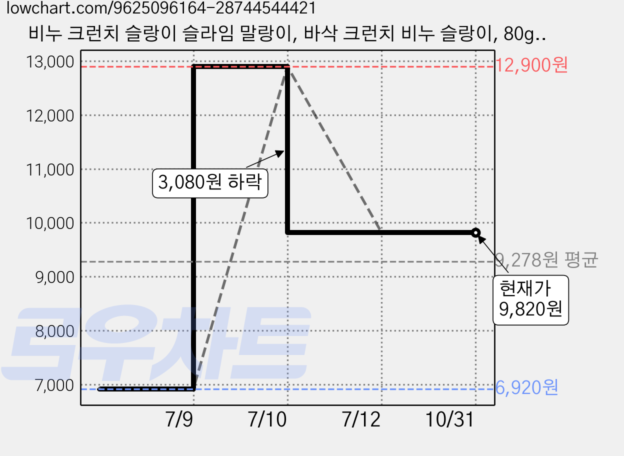 비누 크런치 슬랑이 슬라임 말랑이, 바삭 크런치 비누 슬랑이, 80g, 1개 가격 변동 차트, 현재가 9,820원, 관측 최저가 6,920원