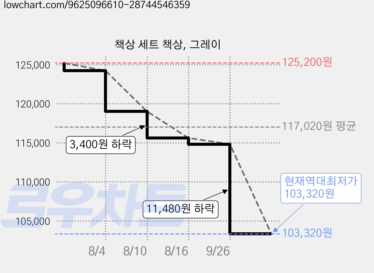 책상 세트 책상, 그레이 가격 변동 차트, 현재가 103,320원, 역대최저가