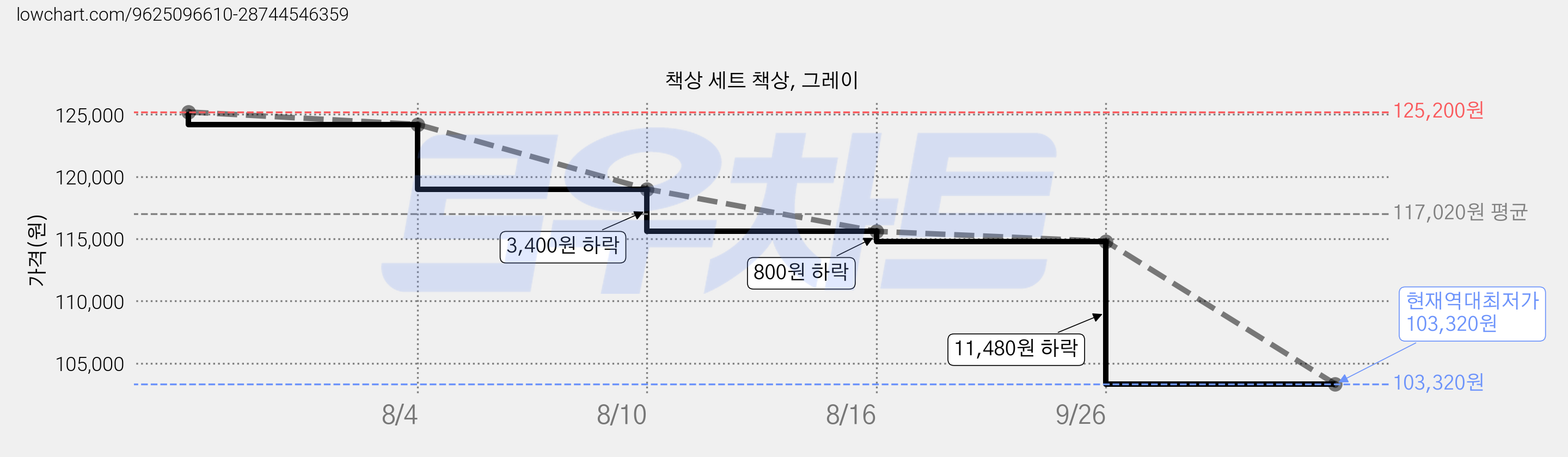 책상 세트 책상, 그레이 가격 변동 차트, 현재가 103,320원, 역대최저가