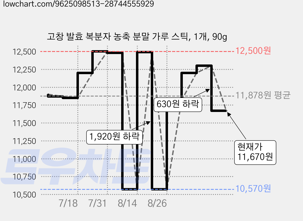 고창 발효 복분자 농축 분말 가루 스틱, 1개, 90g 가격 변동 차트, 현재가 11,670원, 관측 최저가 10,570원