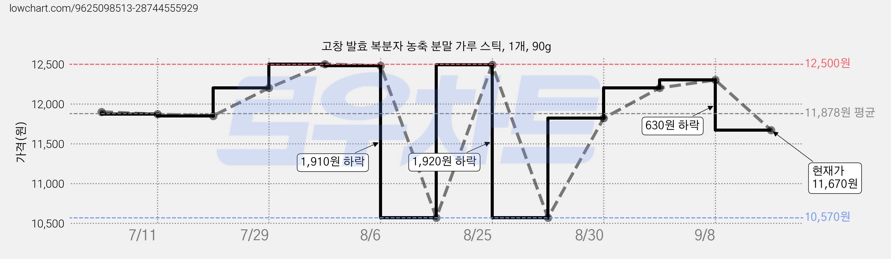 고창 발효 복분자 농축 분말 가루 스틱, 1개, 90g 가격 변동 차트, 현재가 11,670원, 관측 최저가 10,570원