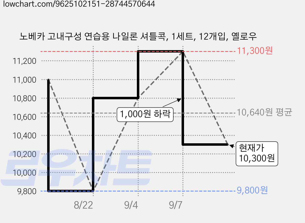 노베카 고내구성 연습용 나일론 셔틀콕, 1세트, 12개입, 옐로우 가격 변동 차트, 현재가 10,300원, 관측 최저가 9,800원