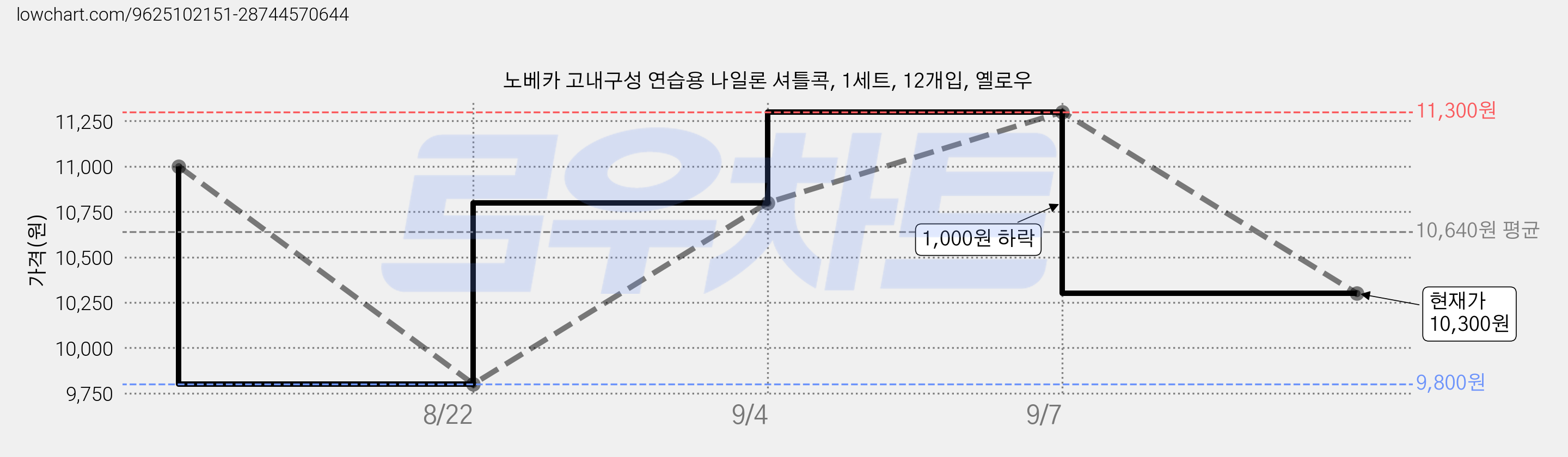 노베카 고내구성 연습용 나일론 셔틀콕, 1세트, 12개입, 옐로우 가격 변동 차트, 현재가 10,300원, 관측 최저가 9,800원