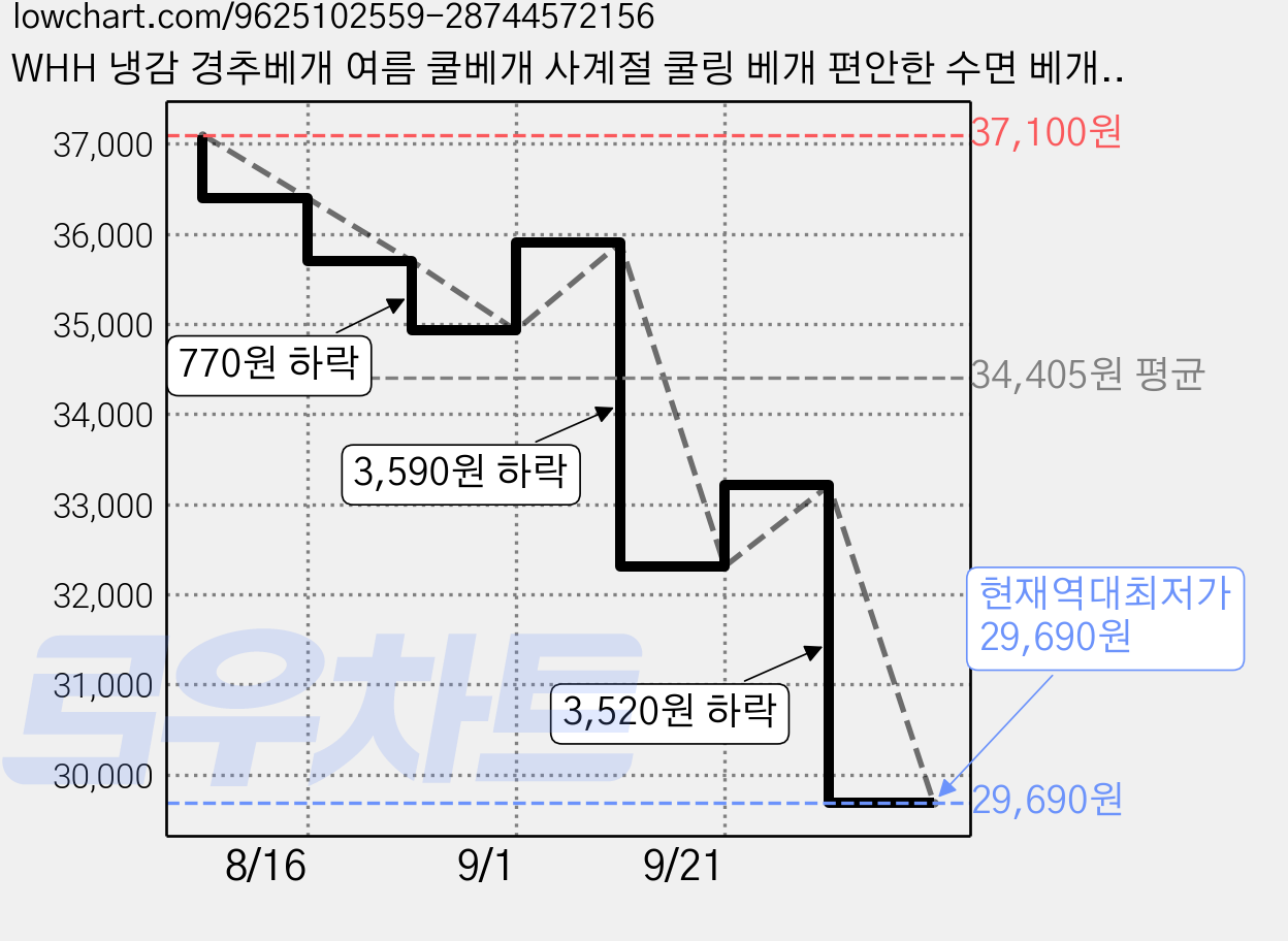 WHH 냉감 경추베개 여름 쿨베개 사계절 쿨링 베개 편안한 수면 베개, 2개, 화이트 가격 변동 차트, 현재가 29,690원, 역대최저가