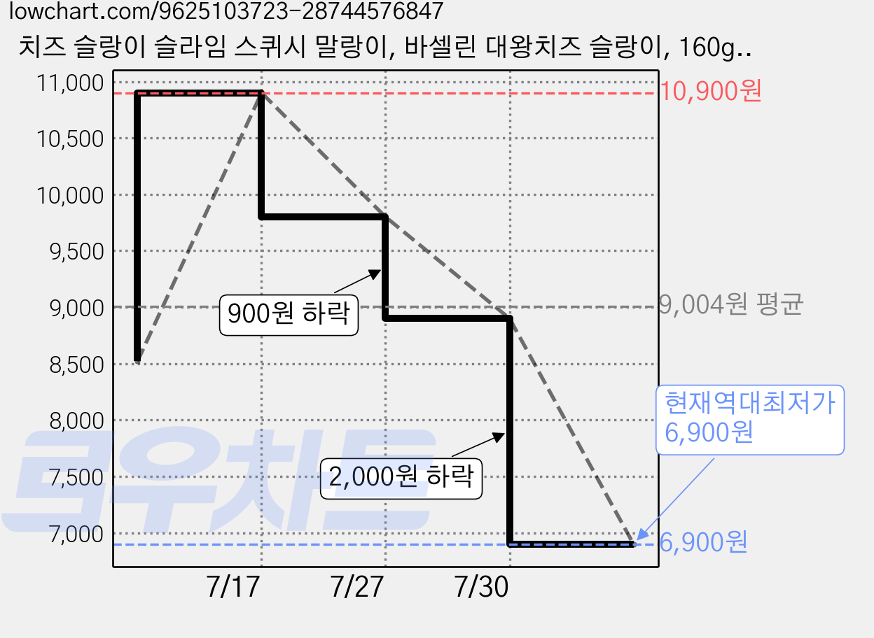 치즈 슬랑이 슬라임 스퀴시 말랑이, 바셀린 대왕치즈 슬랑이, 160g, 1개 가격 변동 차트, 현재가 6,900원, 역대최저가