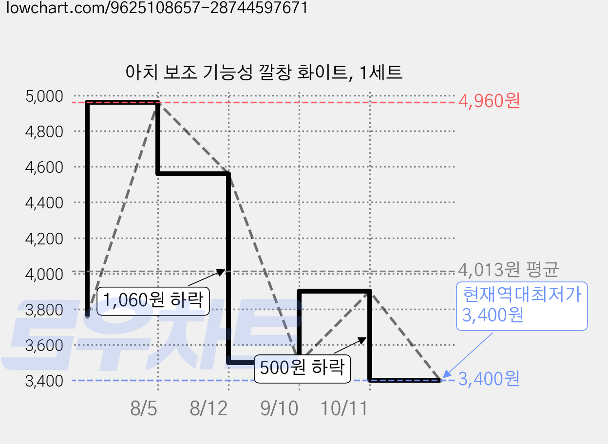 아치 보조 기능성 깔창 화이트, 1세트 가격 변동 차트, 현재가 3,400원, 역대최저가