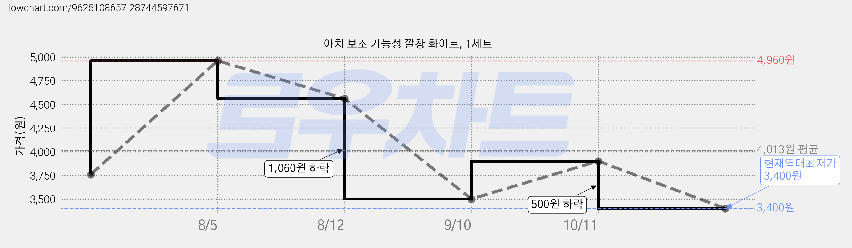아치 보조 기능성 깔창 화이트, 1세트 가격 변동 차트, 현재가 3,400원, 역대최저가