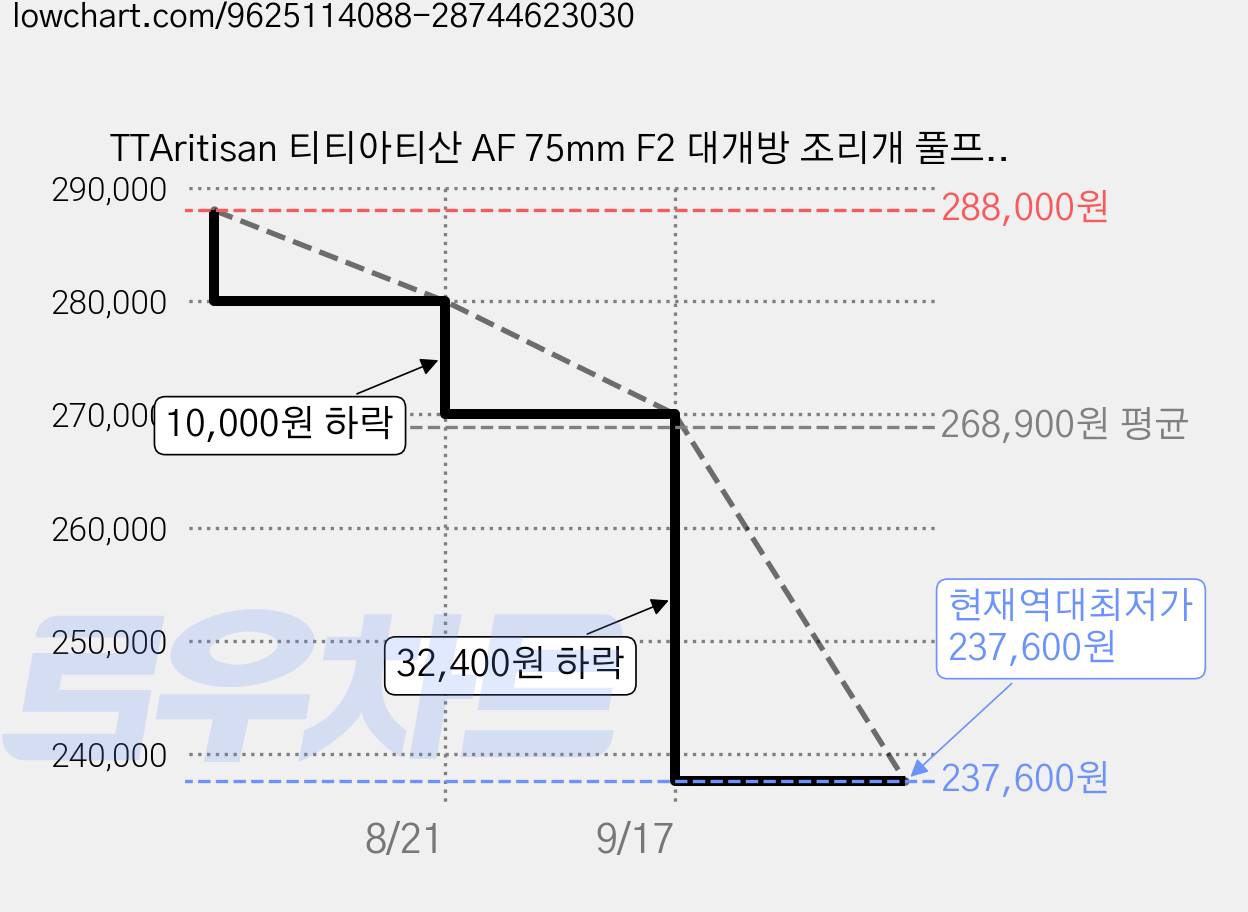 TTAritisan 티티아티산 AF 75mm F2 대개방 조리개 풀프레임 자동 초점 렌즈 소니 FE 마운트 니콘 Z 마운트 파나소닉 L 마운트 호환, Sony FE Mount,블랙 가격 변동 차트, 현재가 237,600원, 역대최저가