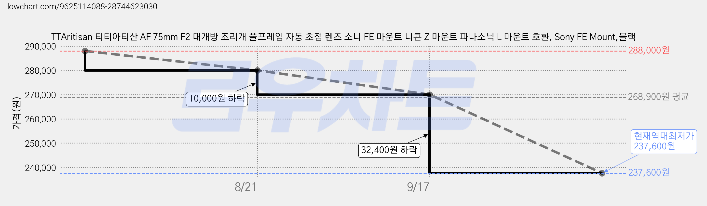 TTAritisan 티티아티산 AF 75mm F2 대개방 조리개 풀프레임 자동 초점 렌즈 소니 FE 마운트 니콘 Z 마운트 파나소닉 L 마운트 호환, Sony FE Mount,블랙 가격 변동 차트, 현재가 237,600원, 역대최저가