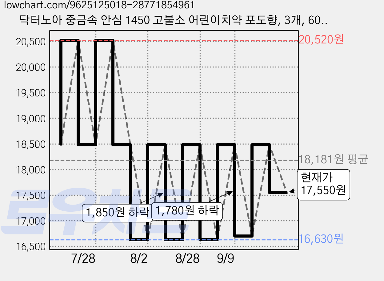 닥터노아 중금속 안심 1450 고불소 어린이치약 포도향, 3개, 60g 가격 변동 차트, 현재가 17,550원, 관측 최저가 16,630원