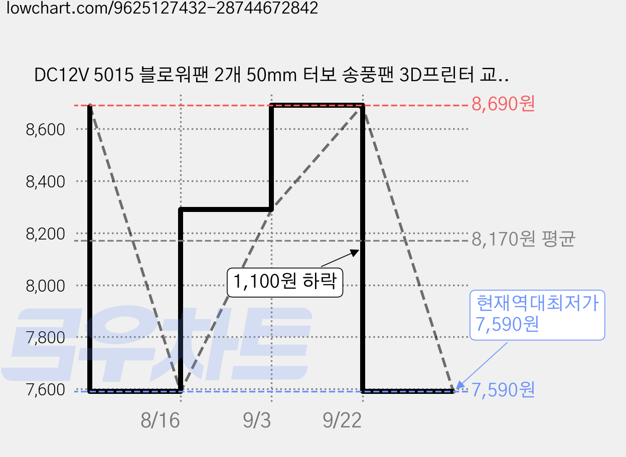 DC12V 5015 블로워팬 2개 50mm 터보 송풍팬 3D프린터 교체 냉각팬, 24V 가격 변동 차트, 현재가 7,590원, 역대최저가