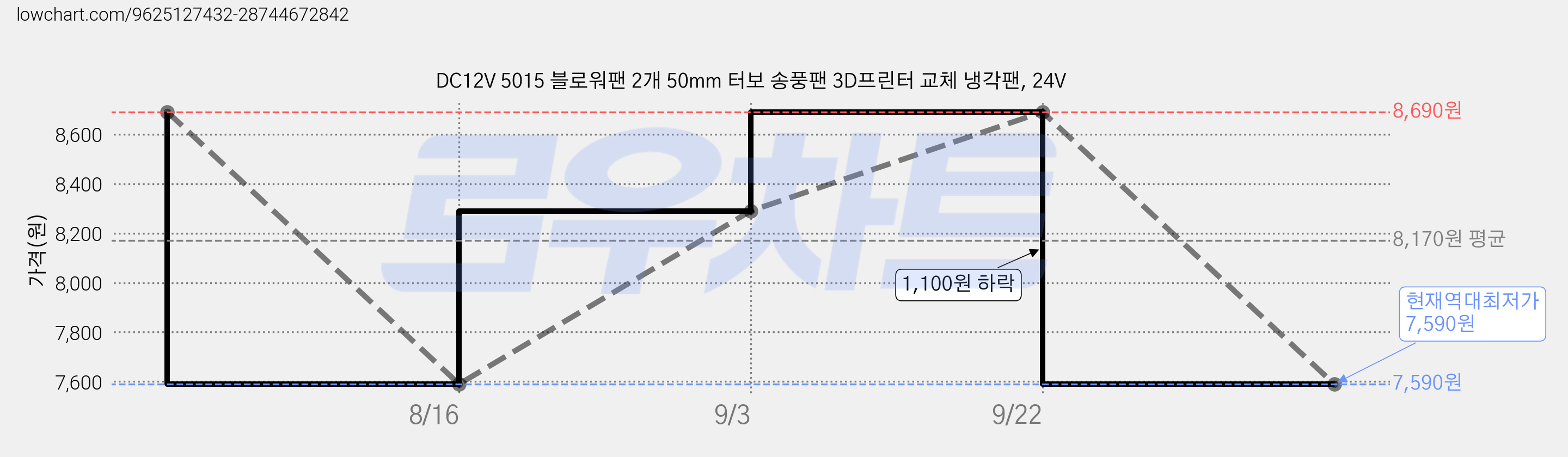 DC12V 5015 블로워팬 2개 50mm 터보 송풍팬 3D프린터 교체 냉각팬, 24V 가격 변동 차트, 현재가 7,590원, 역대최저가