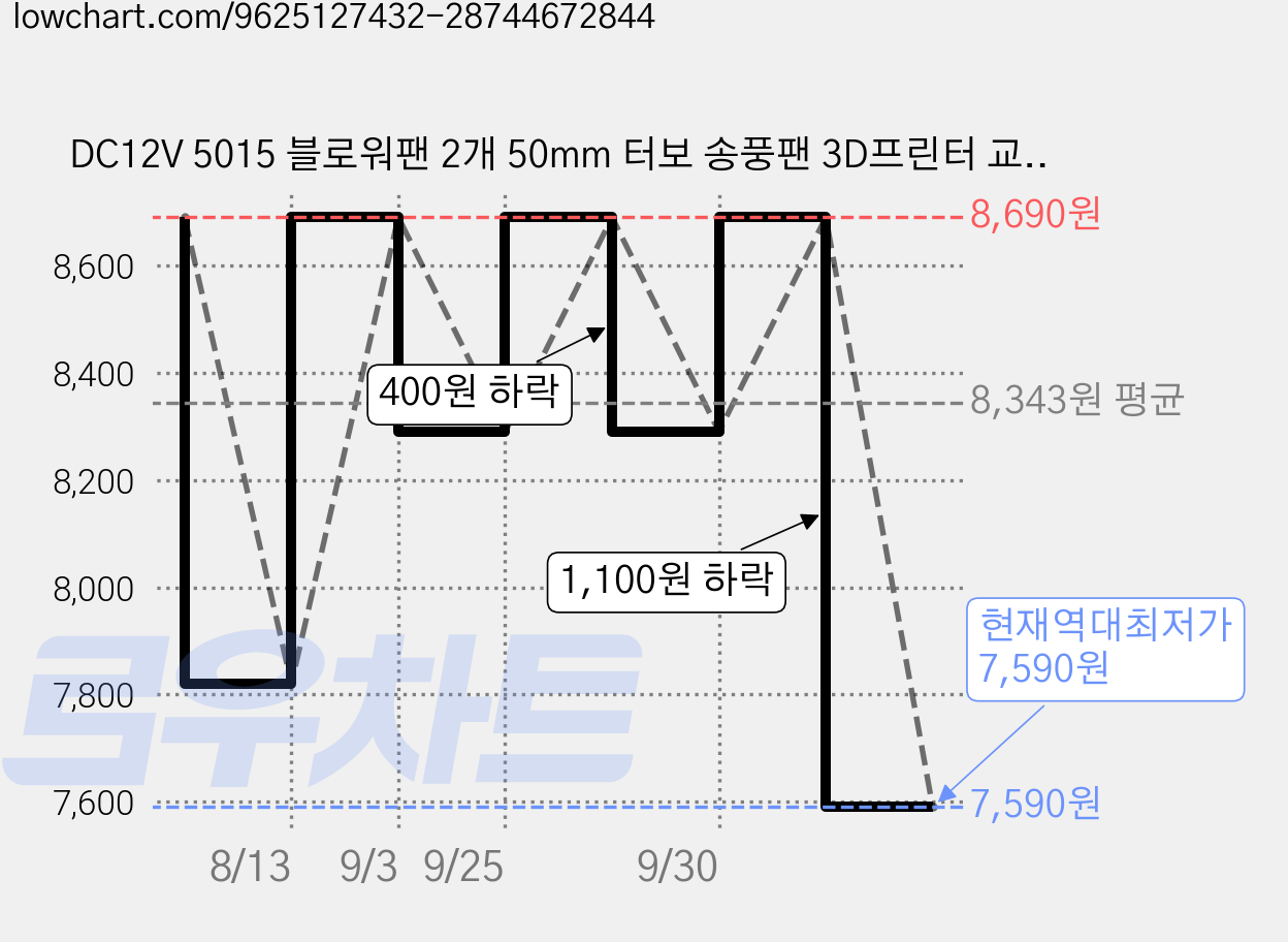 DC12V 5015 블로워팬 2개 50mm 터보 송풍팬 3D프린터 교체 냉각팬, 12V 가격 변동 차트, 현재가 7,590원, 역대최저가