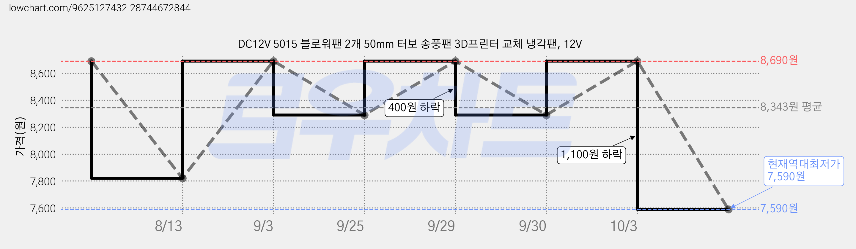 DC12V 5015 블로워팬 2개 50mm 터보 송풍팬 3D프린터 교체 냉각팬, 12V 가격 변동 차트, 현재가 7,590원, 역대최저가