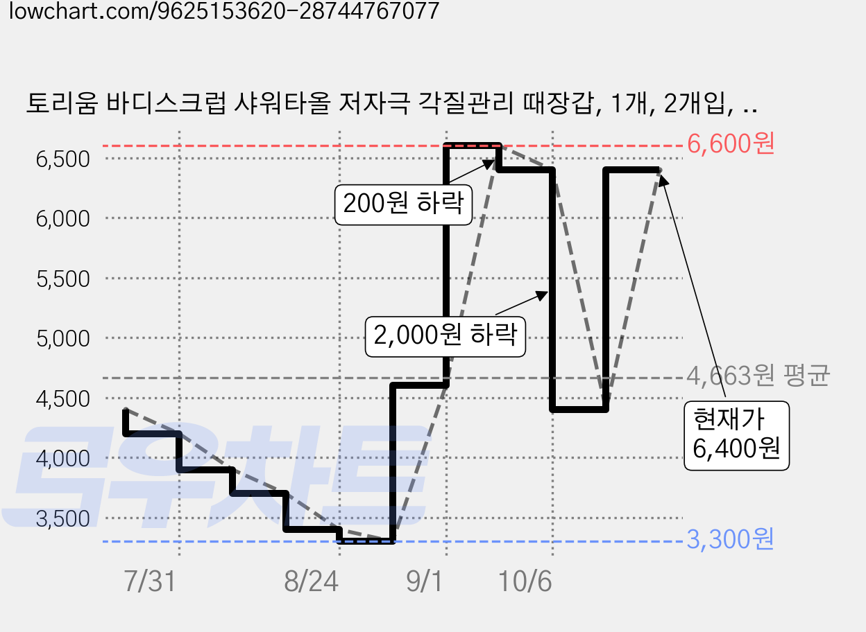 토리움 바디스크럽 샤워타올 저자극 각질관리 때장갑, 1개, 2개입, 베이지 가격 변동 차트, 현재가 6,400원, 관측 최저가 3,300원
