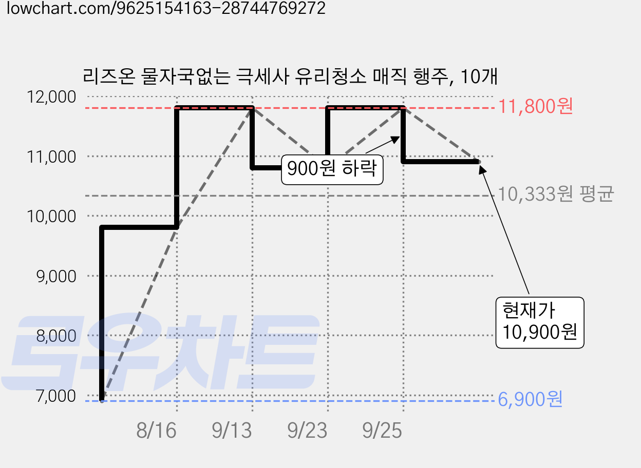 리즈온 물자국없는 극세사 유리청소 매직 행주, 10개 가격 변동 차트, 현재가 10,900원, 관측 최저가 6,900원