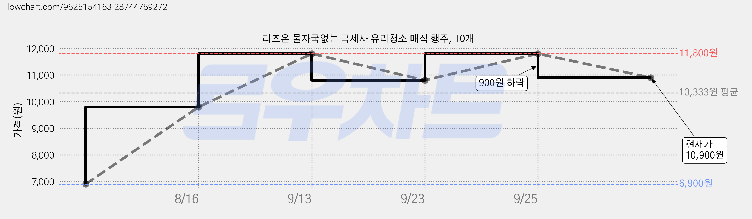 리즈온 물자국없는 극세사 유리청소 매직 행주, 10개 가격 변동 차트, 현재가 10,900원, 관측 최저가 6,900원