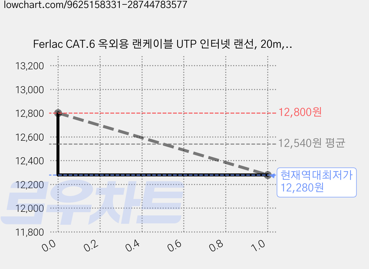 Ferlac CAT.6 옥외용 랜케이블 UTP 인터넷 랜선, 20m, 1개, 화이트 가격 변동 차트, 현재가 12,280원, 역대최저가
