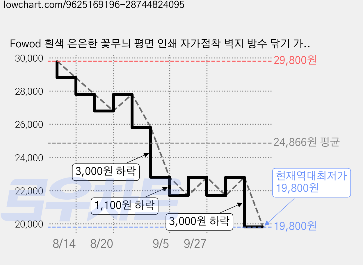 Fowod 흰색 은은한 꽃무늬 평면 인쇄 자가점착 벽지 방수 닦기 가능 침실 거실 다용도 가구 리폼 시트, 흰색 클로버 가격 변동 차트, 현재가 19,800원, 역대최저가