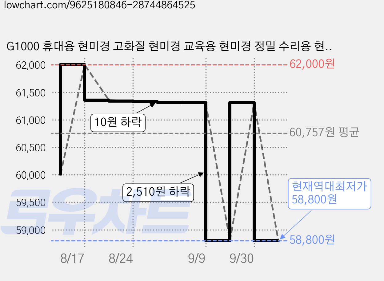 G1000 휴대용 현미경 고화질 현미경 교육용 현미경 정밀 수리용 현미경 검은 합금 현미경 보석 전용 현미경, 1개, 알루미늄 합금 받침대 가격 변동 차트, 현재가 58,800원, 역대최저가
